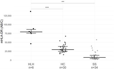 Elevated monocyte HLA-DR in pediatric secondary hemophagocytic lymphohistiocytosis: a retrospective study